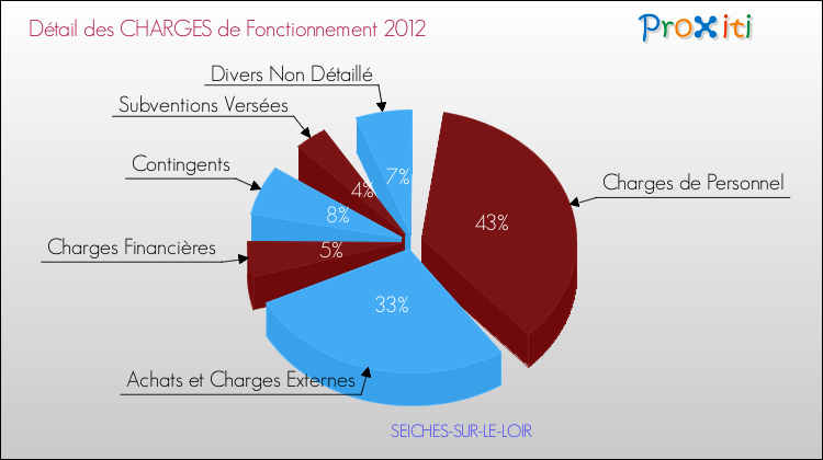 Décomposition des Charges de Fonctionnement 2012 de la commune de SEICHES-SUR-LE-LOIR Charges de Fonctionnement 2012 pour la commune de SEICHES-SUR-LE-LOIR