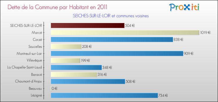 Dette par habitant de la commune en 2011 pour SEICHES-SUR-LE-LOIR et les communes proches Comparaison de la dette par habitant de la commune en 2011 pour SEICHES-SUR-LE-LOIR et les communes voisines
