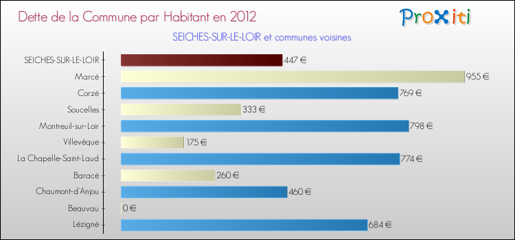Dette par habitant de la commune en 2012 pour SEICHES-SUR-LE-LOIR et les communes proches Comparaison de la dette par habitant de la commune en 2012 pour SEICHES-SUR-LE-LOIR et les communes voisines