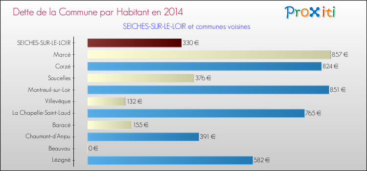 Dette par habitant de la commune en 2014 pour SEICHES-SUR-LE-LOIR et les communes proches Comparaison de la dette par habitant de la commune en 2014 pour SEICHES-SUR-LE-LOIR et les communes voisines