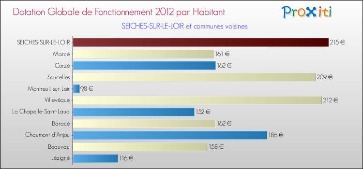 Montant des dotations globales de fonctionnement DGF par Habitant pour SEICHES-SUR-LE-LOIR et les communes proches Comparaison des des dotations globales de fonctionnement DGF par habitant pour SEICHES-SUR-LE-LOIR et les communes voisines