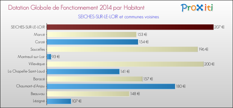 Montant des dotations globales de fonctionnement DGF par Habitant pour SEICHES-SUR-LE-LOIR et les communes proches en 2014. Comparaison des des dotations globales de fonctionnement DGF par habitant pour SEICHES-SUR-LE-LOIR et les communes voisines en 2014.