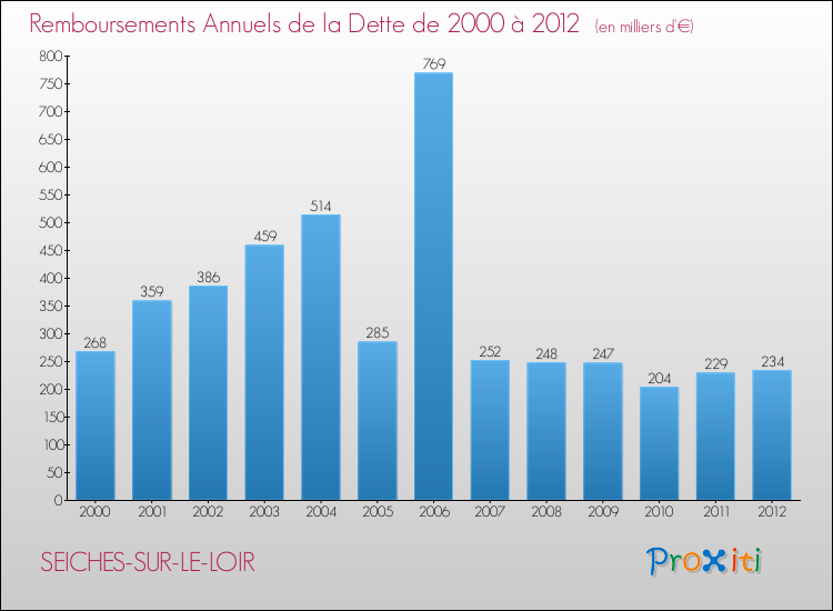 Evolution de l'annuité de la dette pour la commune de SEICHES-SUR-LE-LOIR de 2000 à 2012 Annuités de la dette pour SEICHES-SUR-LE-LOIR de 2000 à 2012