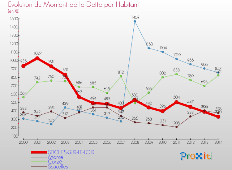Evolution de la dette par habitant pour la commune de SEICHES-SUR-LE-LOIR et les communes proches de 2000 à 2014 Comparaison de la dette par habitant pour SEICHES-SUR-LE-LOIR et les communes voisines de 2000 à 2014