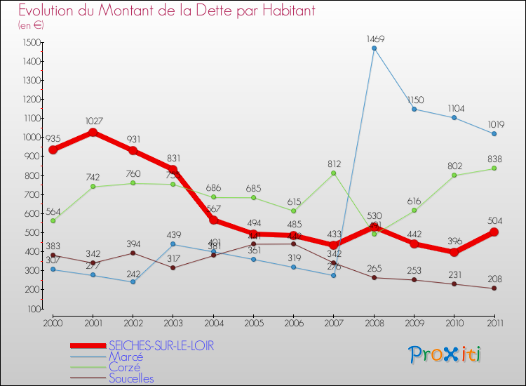 Evolution de la dette par habitant pour la commune de SEICHES-SUR-LE-LOIR et les communes proches Comparaison de la dette par habitant pour SEICHES-SUR-LE-LOIR et les communes voisines
