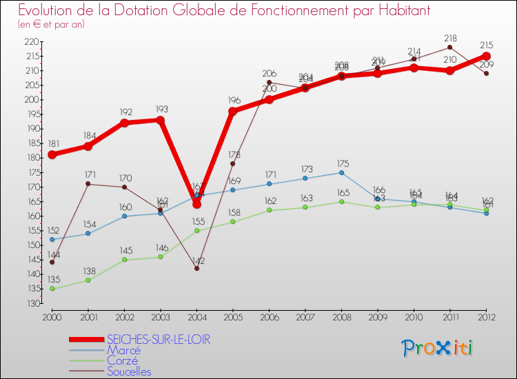 Evolution et montant de la dotation globale de fonctionnement par Habitant pour SEICHES-SUR-LE-LOIR et les communes proches Comparaison des dotations globales de fonctionnement par habitant pour SEICHES-SUR-LE-LOIR et les communes voisines