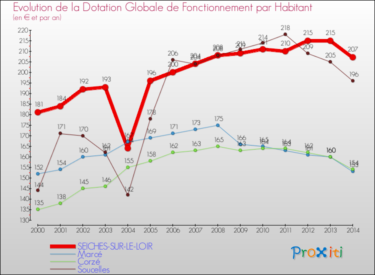 Evolution et montant de la dotation globale de fonctionnement par Habitant pour SEICHES-SUR-LE-LOIR et les communes proches de 2000 à 2014. Comparaison des dotations globales de fonctionnement par habitant pour SEICHES-SUR-LE-LOIR et les communes voisines de 2000 à 2014.