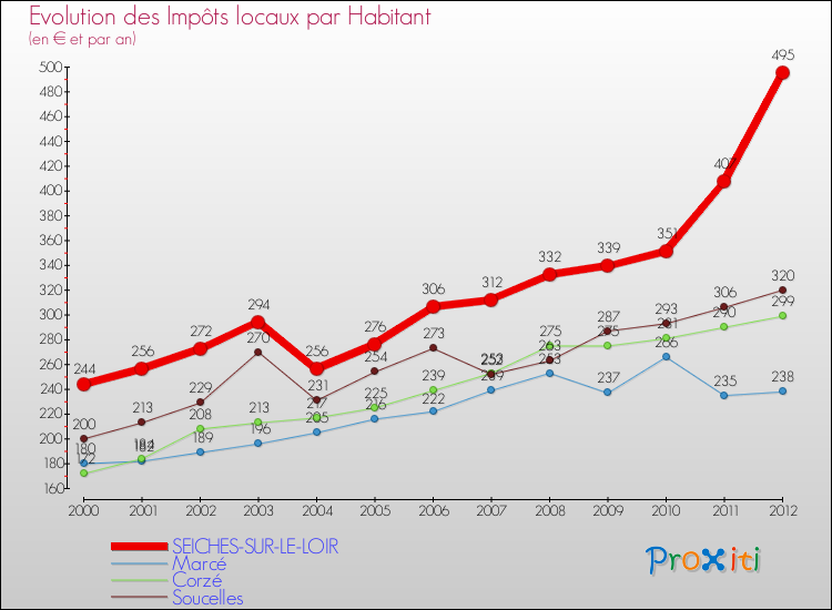 Evolution et montant des impôts locaux par Habitant pour SEICHES-SUR-LE-LOIR et les communes proches Comparaison des impôts locaux par habitant pour SEICHES-SUR-LE-LOIR et les communes voisines