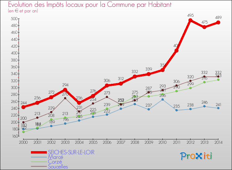 Evolution et montant des impôts locaux par Habitant pour SEICHES-SUR-LE-LOIR et les communes proches de 2000 à 2014 Comparaison des impôts locaux par habitant pour SEICHES-SUR-LE-LOIR et les communes voisines de 2000 à 2014