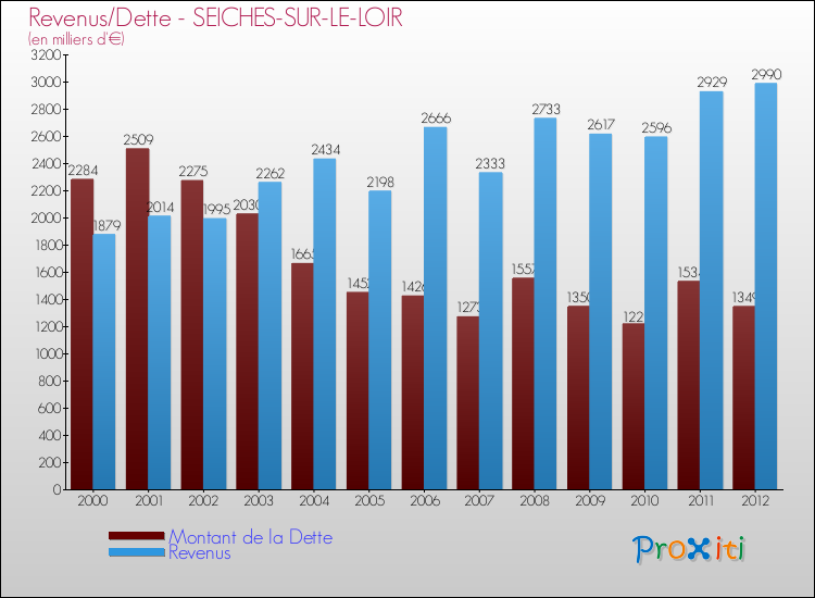 Evolution comparée de la dette et des revenus pour la commune de SEICHES-SUR-LE-LOIR de 2000 à 2012 Comparaison de la dette et des revenus pour SEICHES-SUR-LE-LOIR de 2000 à 2012