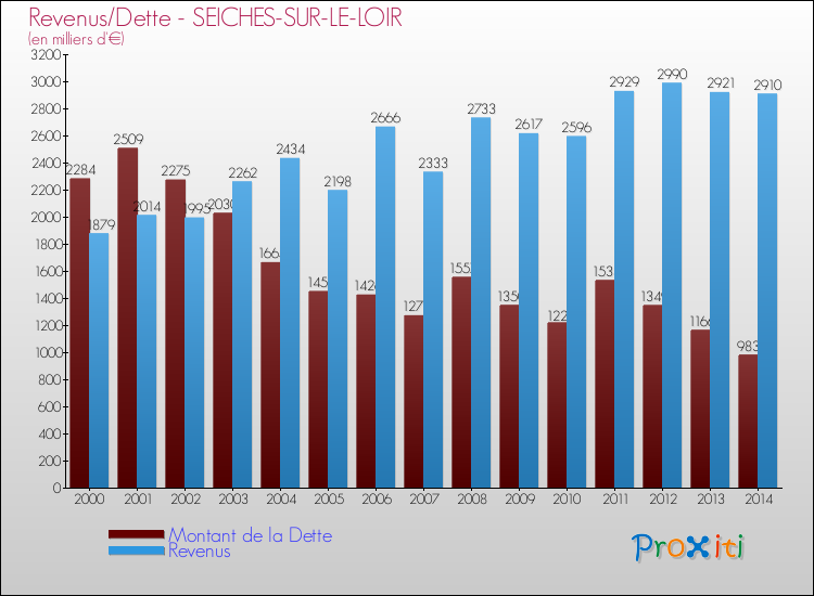 Evolution comparée de la dette et des revenus pour la commune de SEICHES-SUR-LE-LOIR de 2000 à 2014 Comparaison de la dette et des revenus pour SEICHES-SUR-LE-LOIR de 2000 à 2014