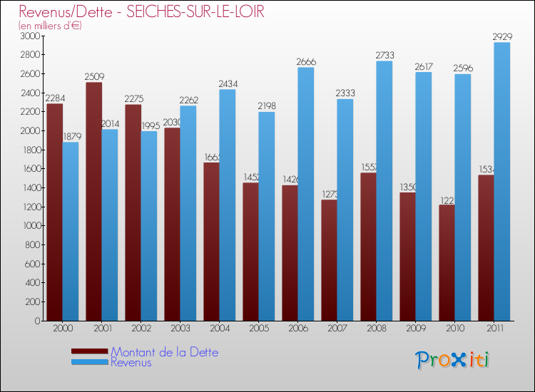 Evolution comparée de la dette et des revenus pour la commune de SEICHES-SUR-LE-LOIR de 2000 à 2011 Comparaison de la dette et des revenus pour SEICHES-SUR-LE-LOIR de 2000 à 2011