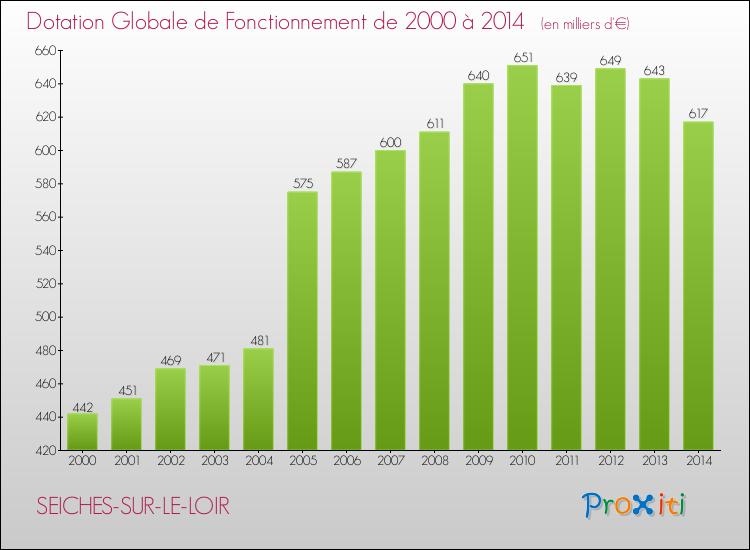 Evolution du montant de la Dotation Globale de Fonctionnement pour la commune de SEICHES-SUR-LE-LOIR de 2000 à 2014 Evolution du montant de la Dotation Globale de Fonctionnement pour SEICHES-SUR-LE-LOIR de 2000 à 2014