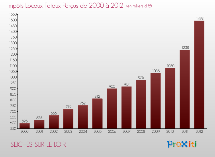 Evolution des Impôts Locaux pour la commune de SEICHES-SUR-LE-LOIR de 2000 à 2012 Evolution des Impôts Locaux pour SEICHES-SUR-LE-LOIR de 2000 à 2012