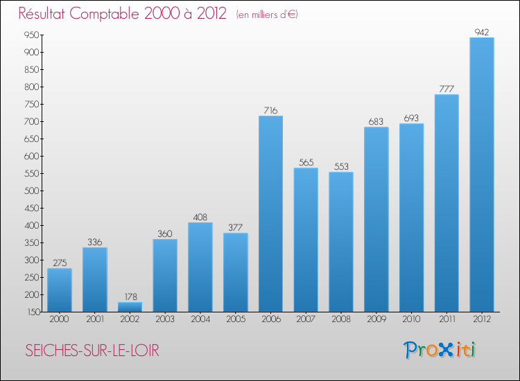 Evolution du résultat comptable pour la commune de SEICHES-SUR-LE-LOIR de 2000 à 2012 Evolution du résultat comptable pour SEICHES-SUR-LE-LOIR de 2000 à 2012