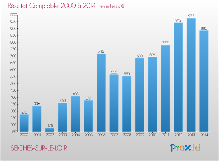 Evolution du résultat comptable pour la commune de SEICHES-SUR-LE-LOIR de 2000 à 2014 Evolution du résultat comptable pour SEICHES-SUR-LE-LOIR de 2000 à 2014