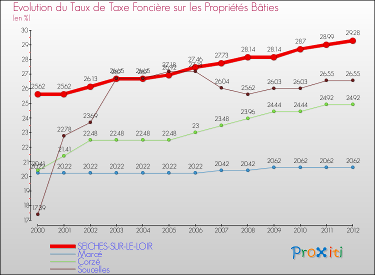 Evolution du taux de la taxe foncière sur le bati pour SEICHES-SUR-LE-LOIR et les communes proches de 2000 à 2012 Comparaison des taux de taxe foncière sur le bati pour SEICHES-SUR-LE-LOIR et les communes voisines de 2000 à 2012
