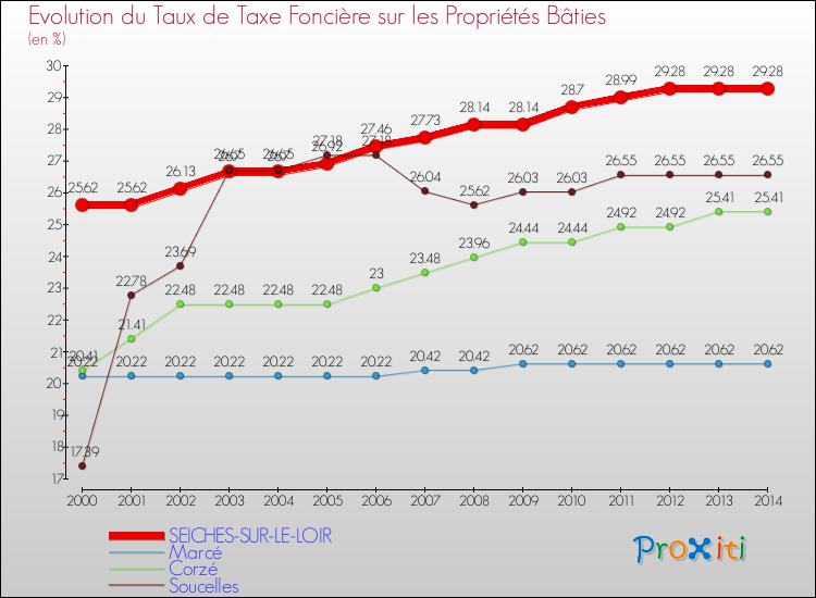 Evolution du taux de la taxe foncière sur le bati pour SEICHES-SUR-LE-LOIR et les communes proches de 2000 à 2014 Comparaison des taux de taxe foncière sur le bati pour SEICHES-SUR-LE-LOIR et les communes voisines de 2000 à 2014
