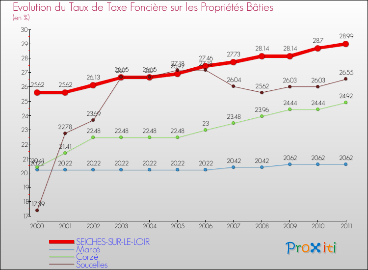 Evolution du taux de la taxe foncière sur le bati pour SEICHES-SUR-LE-LOIR et les communes proches Comparaison des taux de taxe foncière sur le bati pour SEICHES-SUR-LE-LOIR et les communes voisines