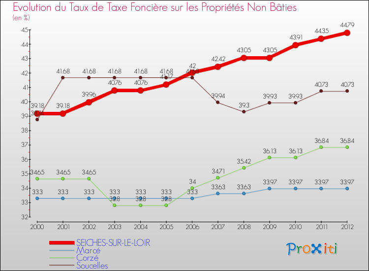 Evolution du taux de la taxe foncière sur les immeubles et terrains non batis pour SEICHES-SUR-LE-LOIR et les communes proches de 2000 à 2012 Comparaison des taux de la taxe foncière sur les immeubles et terrains non batis pour SEICHES-SUR-LE-LOIR et les communes voisines de 2000 à 2012