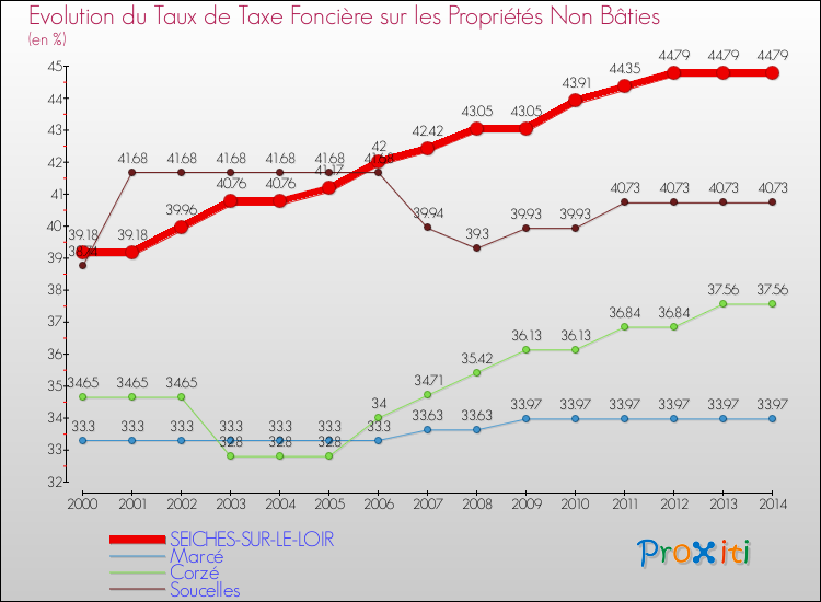 Evolution du taux de la taxe foncière sur les immeubles et terrains non batis pour SEICHES-SUR-LE-LOIR et les communes proches de 2000 à 2014 Comparaison des taux de la taxe foncière sur les immeubles et terrains non batis pour SEICHES-SUR-LE-LOIR et les communes voisines de 2000 à 2014