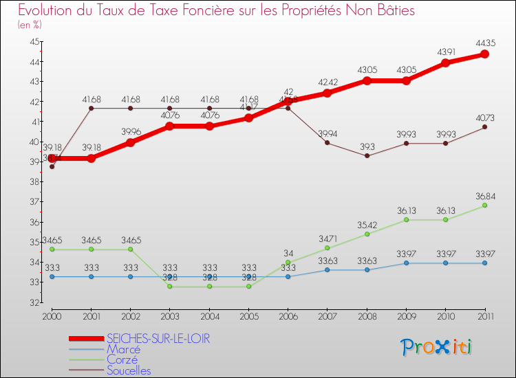 Evolution du taux de la taxe foncière sur les immeubles et terrains non batis pour SEICHES-SUR-LE-LOIR et les communes proches Comparaison des taux de la taxe foncière sur les immeubles et terrains non batis pour SEICHES-SUR-LE-LOIR et les communes voisines