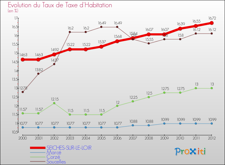 Evolution du taux de la taxe d'habitation pour SEICHES-SUR-LE-LOIR et les communes proches Comparaison des taux de la taxe d'habitation pour SEICHES-SUR-LE-LOIR et les communes voisines