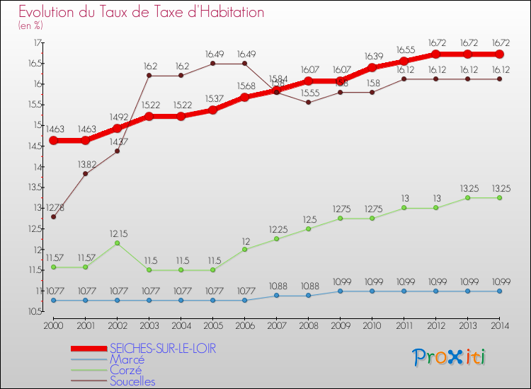 Evolution du taux de la taxe d'habitation pour SEICHES-SUR-LE-LOIR et les communes proches de 2000 à 2014 Comparaison des taux de la taxe d'habitation pour SEICHES-SUR-LE-LOIR et les communes voisines de 2000 à 2014