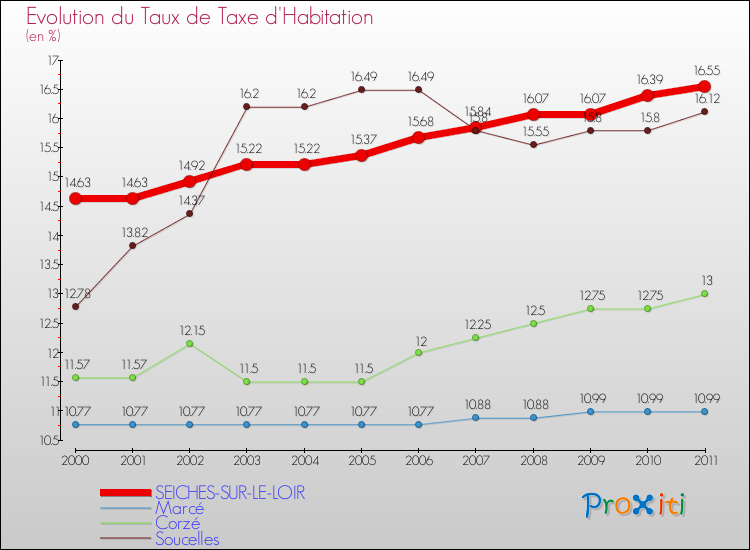 Evolution du taux de la taxe d'habitation pour SEICHES-SUR-LE-LOIR et les communes proches Comparaison des taux de la taxe d'habitation pour SEICHES-SUR-LE-LOIR et les communes voisines