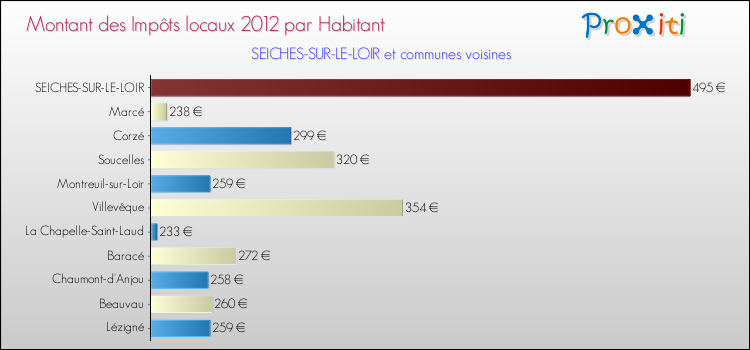 Montant des impôts locaux par Habitant pour SEICHES-SUR-LE-LOIR et les communes proches Comparaison des impôts locaux par habitant pour SEICHES-SUR-LE-LOIR et les communes voisines