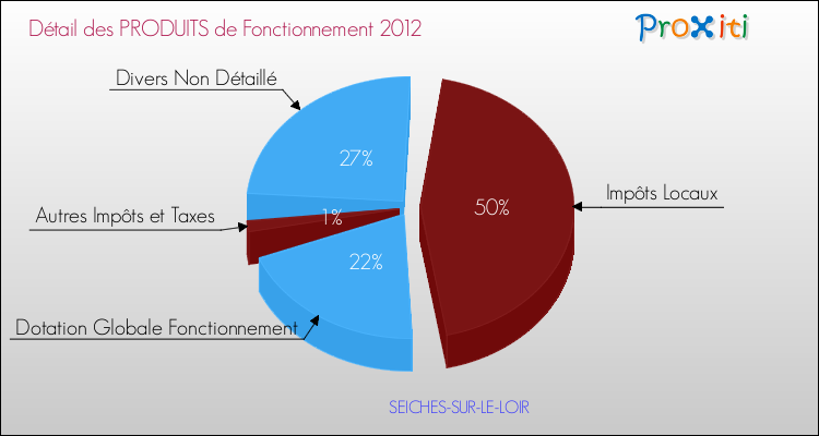 Décomposition du Budget de Fonctionnement 2012 de la commune de SEICHES-SUR-LE-LOIR Budget de Fonctionnement 2012 pour la commune de SEICHES-SUR-LE-LOIR
