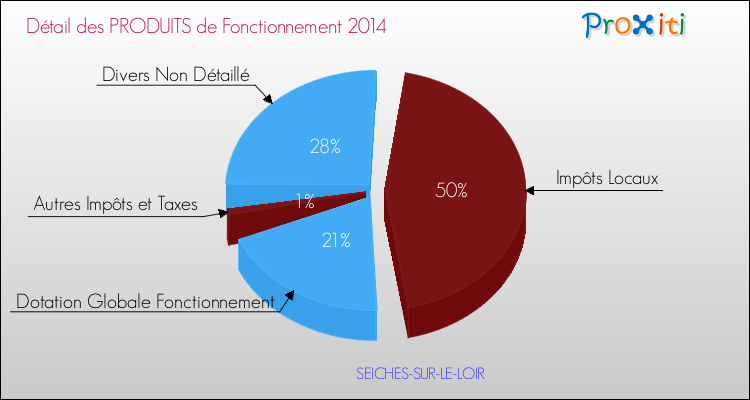 Décomposition du Budget de Fonctionnement 2014 de la commune de SEICHES-SUR-LE-LOIR Budget de Fonctionnement 2014 pour la commune de SEICHES-SUR-LE-LOIR