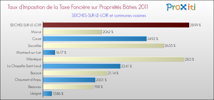 Taux d'imposition de la taxe foncière sur le bati 2011 pour SEICHES-SUR-LE-LOIR et les communes proches Comparaison des taux d'imposition de la taxe foncière sur le bati 2011 pour SEICHES-SUR-LE-LOIR et les communes voisines