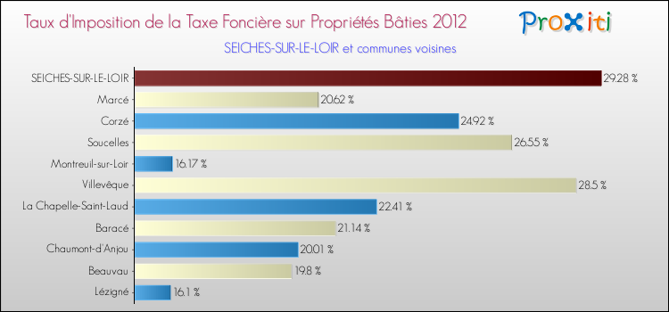 Taux d'imposition de la taxe foncière sur le bati 2012 pour SEICHES-SUR-LE-LOIR et les communes proches Comparaison des taux d'imposition de la taxe foncière sur le bati 2012 pour SEICHES-SUR-LE-LOIR et les communes voisines