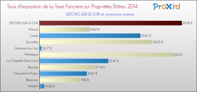 Taux d'imposition de la taxe foncière sur le bati 2014 pour SEICHES-SUR-LE-LOIR et les communes proches Comparaison des taux d'imposition de la taxe foncière sur le bati 2014 pour SEICHES-SUR-LE-LOIR et les communes voisines