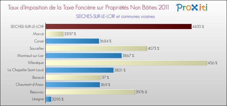 Taux d'imposition de la taxe foncière sur les immeubles et terrains non batis 2011 pour SEICHES-SUR-LE-LOIR et les communes proches Comparaison des taux d'imposition de la taxe foncière sur les immeubles et terrains non batis 2011 pour SEICHES-SUR-LE-LOIR et les communes voisines