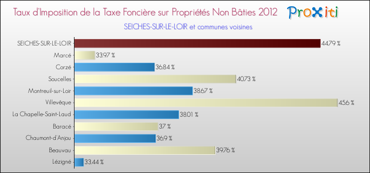 Taux d'imposition de la taxe foncière sur les immeubles et terrains non batis 2012 pour SEICHES-SUR-LE-LOIR et les communes proches Comparaison des taux d'imposition de la taxe foncière sur les immeubles et terrains non batis 2012 pour SEICHES-SUR-LE-LOIR et les communes voisines