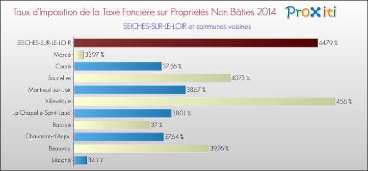 Taux d'imposition de la taxe foncière sur les immeubles et terrains non batis 2014 pour SEICHES-SUR-LE-LOIR et les communes proches Comparaison des taux d'imposition de la taxe foncière sur les immeubles et terrains non batis 2014 pour SEICHES-SUR-LE-LOIR et les communes voisines