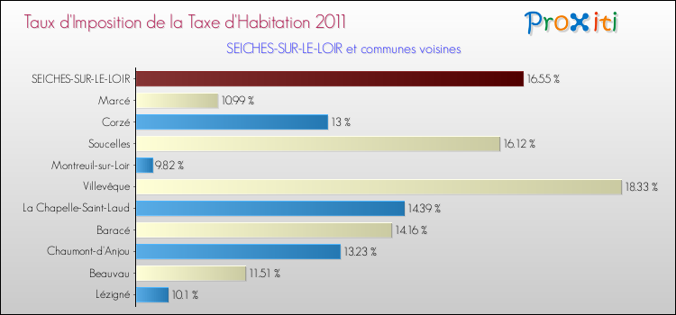 Taux d'imposition de la taxe d'habitation 2011 pour SEICHES-SUR-LE-LOIR et les communes proches Comparaison des taux d'imposition de la taxe d'habitation 2011 pour SEICHES-SUR-LE-LOIR et les communes voisines