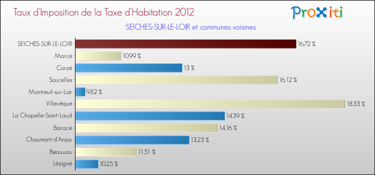 Taux d'imposition de la taxe d'habitation 2012 pour SEICHES-SUR-LE-LOIR et les communes proches Comparaison des taux d'imposition de la taxe d'habitation 2012 pour SEICHES-SUR-LE-LOIR et les communes voisines