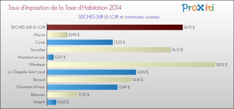 Taux d'imposition de la taxe d'habitation 2014 pour SEICHES-SUR-LE-LOIR et les communes proches Comparaison des taux d'imposition de la taxe d'habitation 2014 pour SEICHES-SUR-LE-LOIR et les communes voisines