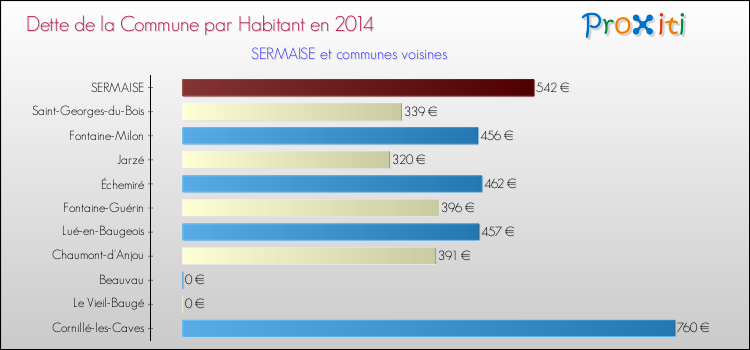 Dette par habitant de la commune en 2014 pour SERMAISE et les communes proches Comparaison de la dette par habitant de la commune en 2014 pour SERMAISE et les communes voisines