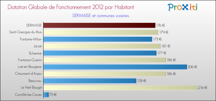 Montant des dotations globales de fonctionnement DGF par Habitant pour SERMAISE et les communes proches Comparaison des des dotations globales de fonctionnement DGF par habitant pour SERMAISE et les communes voisines