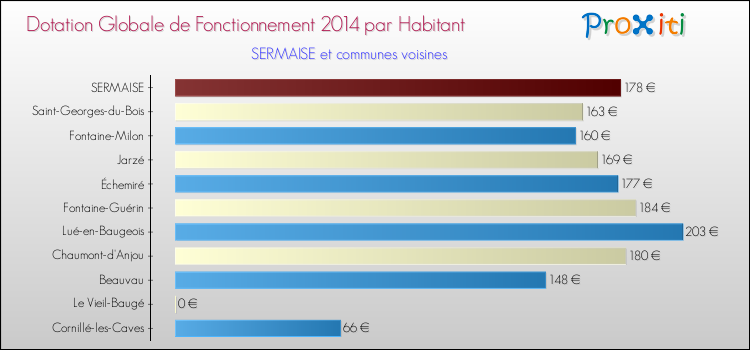 Montant des dotations globales de fonctionnement DGF par Habitant pour SERMAISE et les communes proches en 2014. Comparaison des des dotations globales de fonctionnement DGF par habitant pour SERMAISE et les communes voisines en 2014.