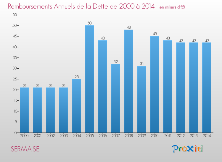Evolution de l'annuité de la dette pour la commune de SERMAISE de 2000 à 2014 Annuités de la dette pour SERMAISE de 2000 à 2014