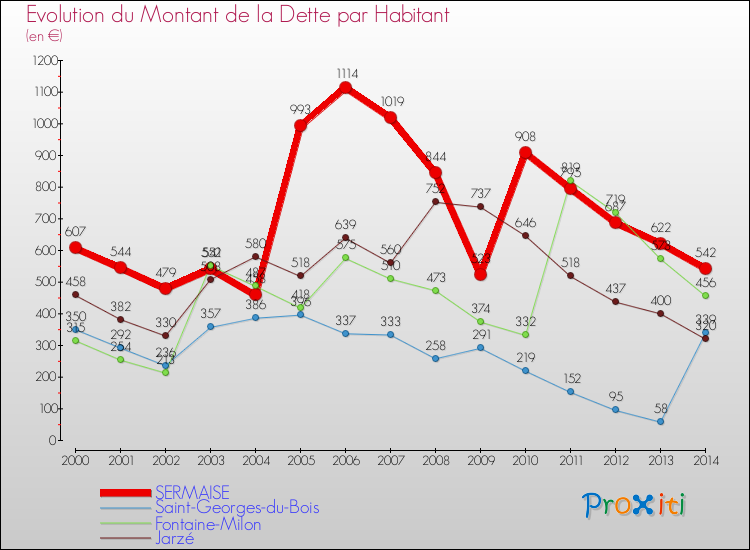 Evolution de la dette par habitant pour la commune de SERMAISE et les communes proches de 2000 à 2014 Comparaison de la dette par habitant pour SERMAISE et les communes voisines de 2000 à 2014