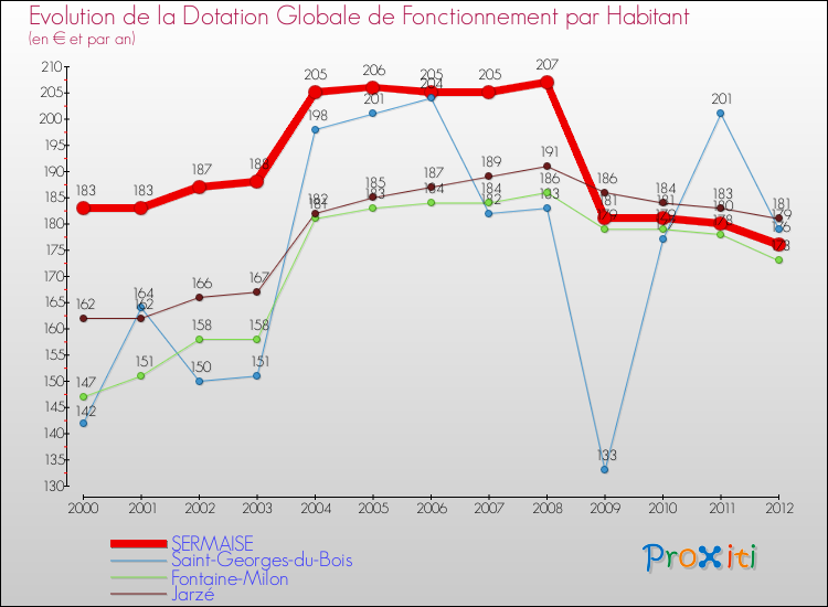 Evolution et montant de la dotation globale de fonctionnement par Habitant pour SERMAISE et les communes proches Comparaison des dotations globales de fonctionnement par habitant pour SERMAISE et les communes voisines