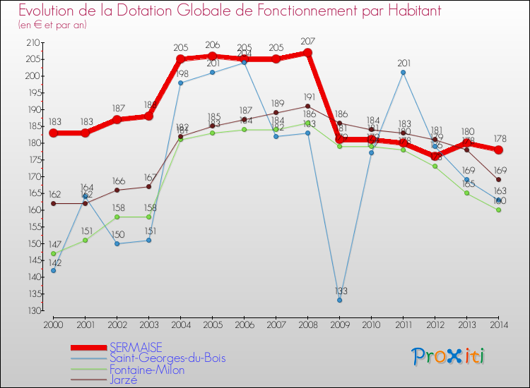 Evolution et montant de la dotation globale de fonctionnement par Habitant pour SERMAISE et les communes proches de 2000 à 2014. Comparaison des dotations globales de fonctionnement par habitant pour SERMAISE et les communes voisines de 2000 à 2014.