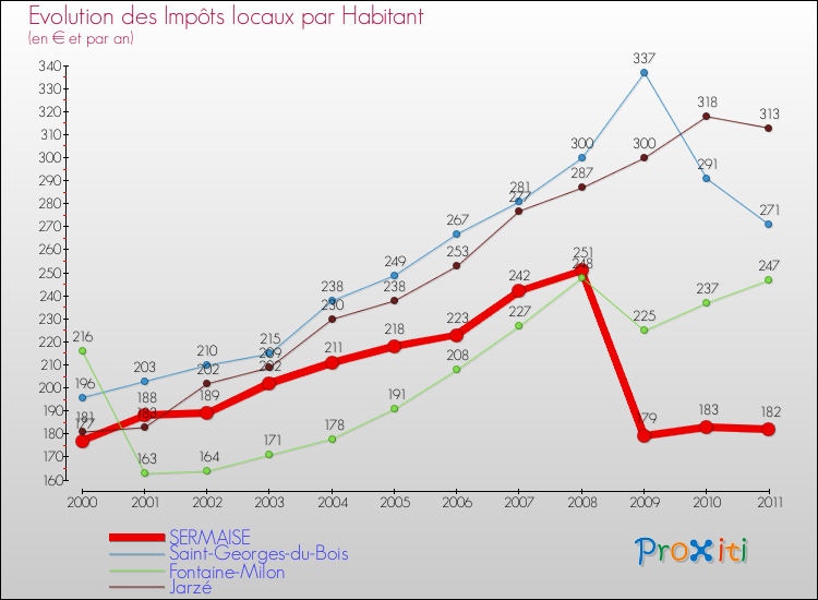Evolution et montant des impôts locaux par Habitant pour SERMAISE et les communes proches Comparaison des impôts locaux par habitant pour SERMAISE et les communes voisines