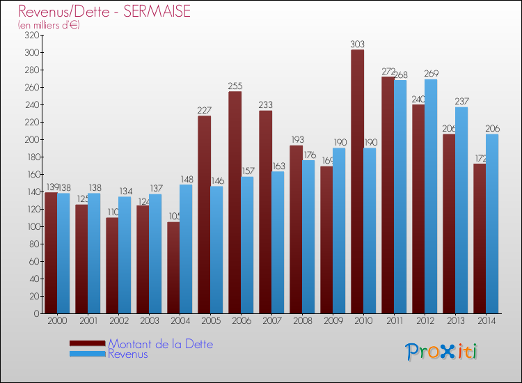 Evolution comparée de la dette et des revenus pour la commune de SERMAISE de 2000 à 2014 Comparaison de la dette et des revenus pour SERMAISE de 2000 à 2014